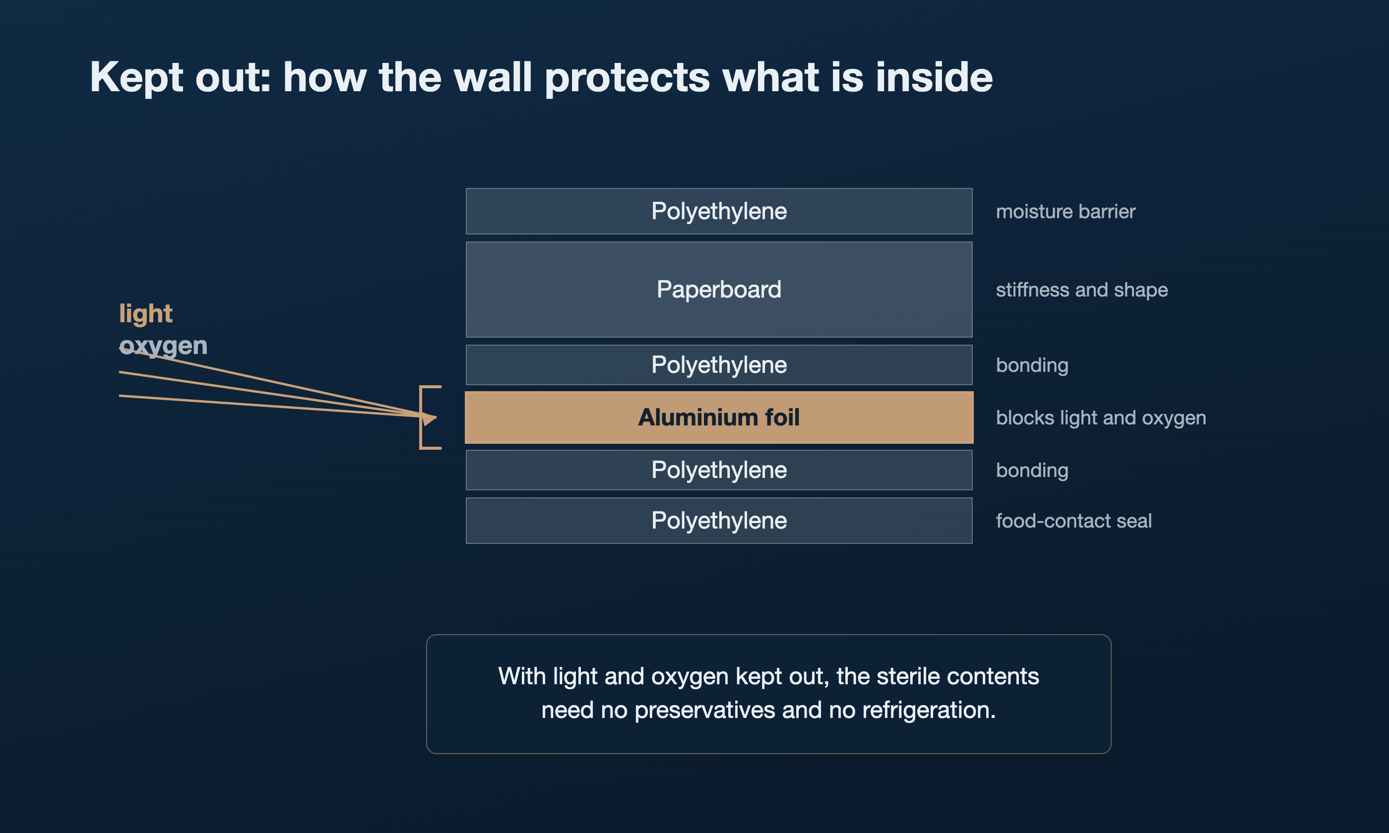How the carton wall blocks light and oxygen