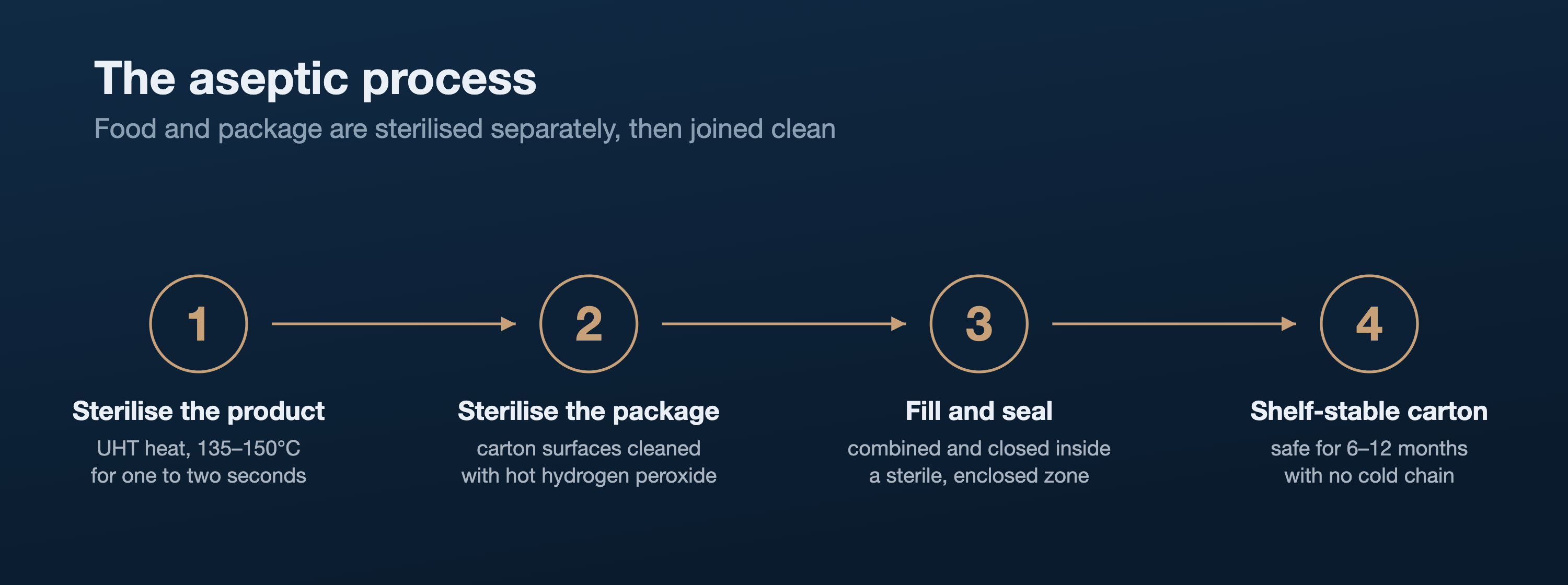 The aseptic process in four steps