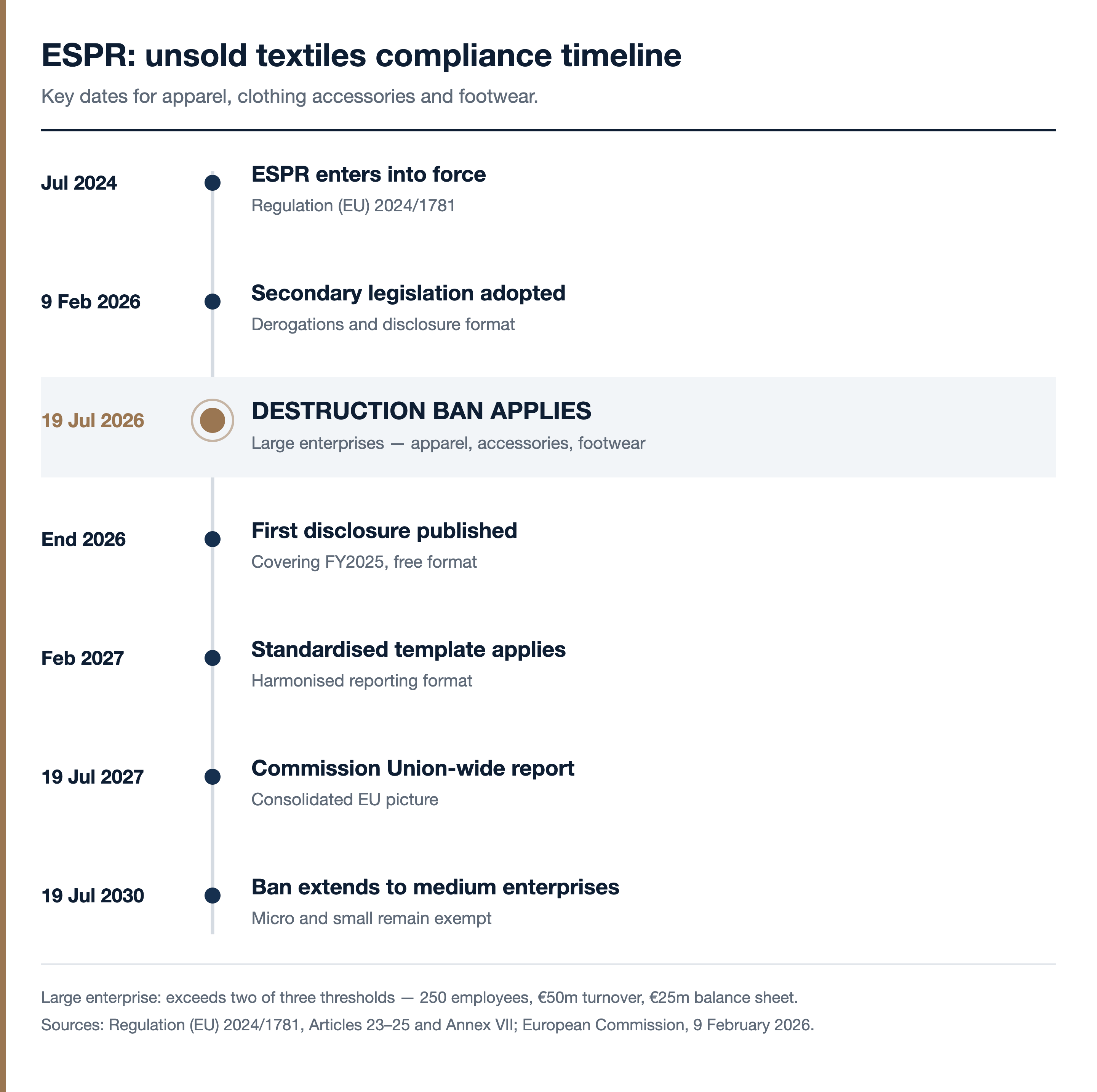 Vertical timeline of ESPR dates: entry into force July 2024, secondary legislation February 2026, destruction ban applying to large enterprises on 19 July 2026, first disclosure end 2026, standardised template February 2027, Commission report July 2027, and extension to medium enterprises July 2030.