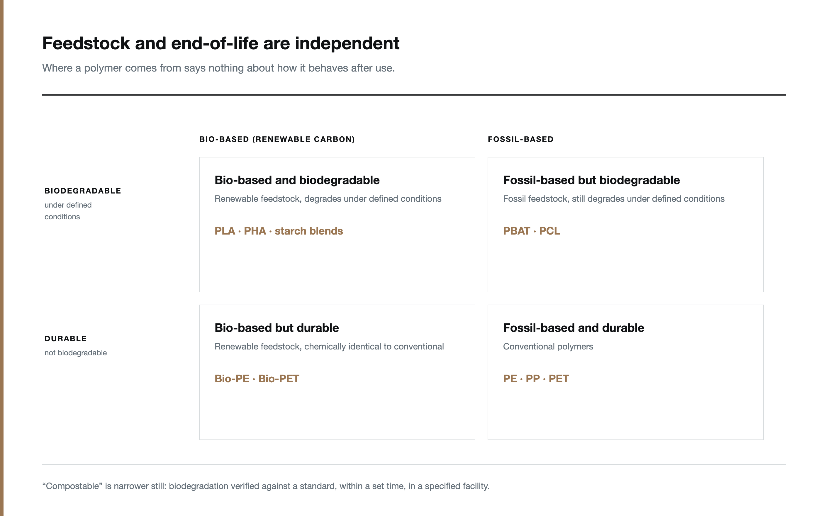 Matrix showing bio-based versus fossil-based feedstock against biodegradable versus durable end-of-life, with polymer examples in each quadrant.