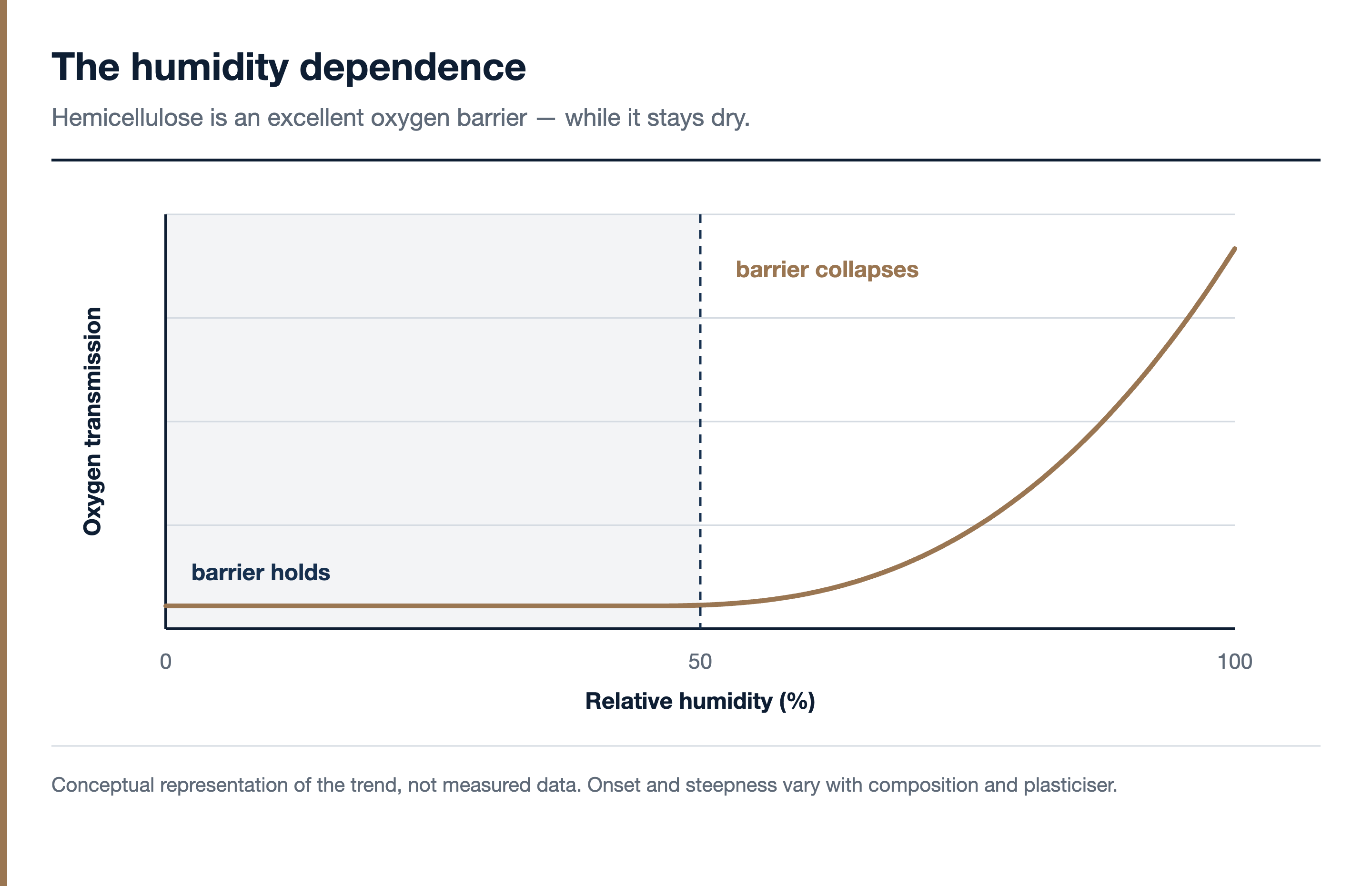 A graph showing oxygen transmission remaining low across the lower half of the relative humidity range then rising steeply above roughly fifty per cent relative humidity.