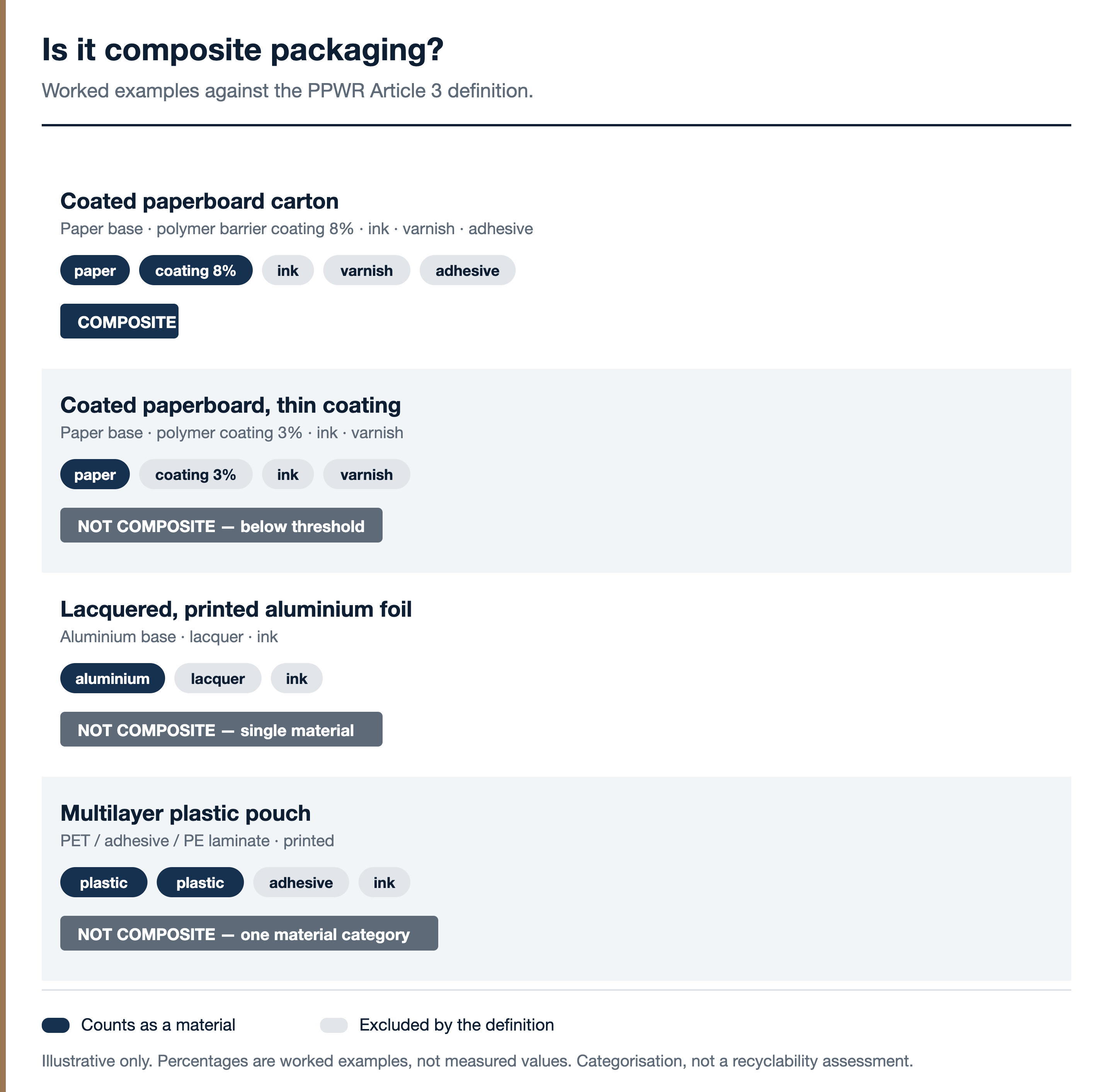 Four worked examples tested against the PPWR definition of composite packaging: a coated paperboard carton with an eight per cent coating classed as composite; the same carton with a three per cent coating below the threshold; lacquered printed aluminium foil as a single material; and a printed multilayer plastic pouch as a single material category.