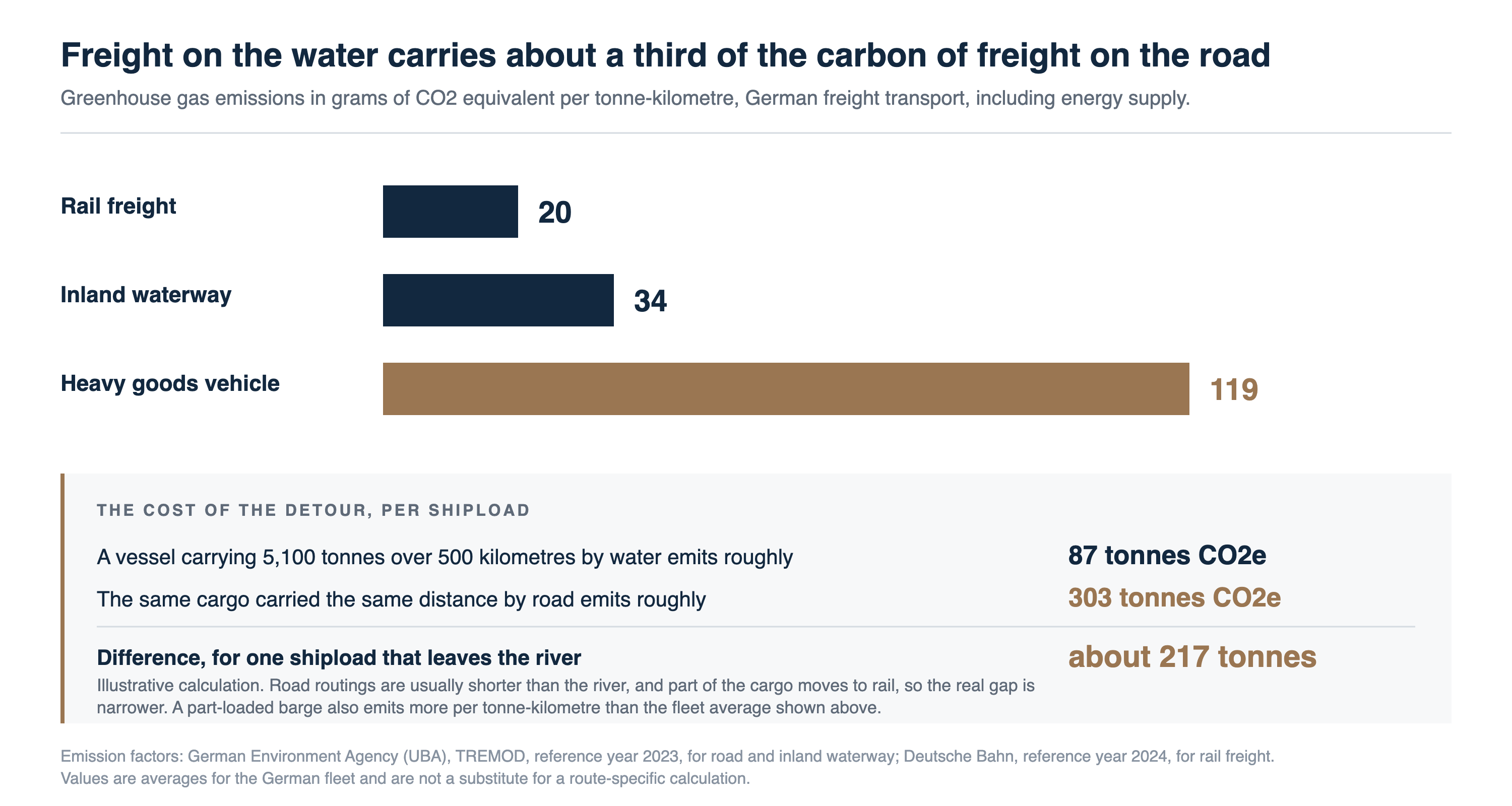 Bar chart of emissions per tonne-kilometre in German freight: rail 20 grams, inland waterway 34 grams, heavy goods vehicle 119 grams, with a calculation of about 217 tonnes of extra CO2 equivalent for one shipload moved from river to road