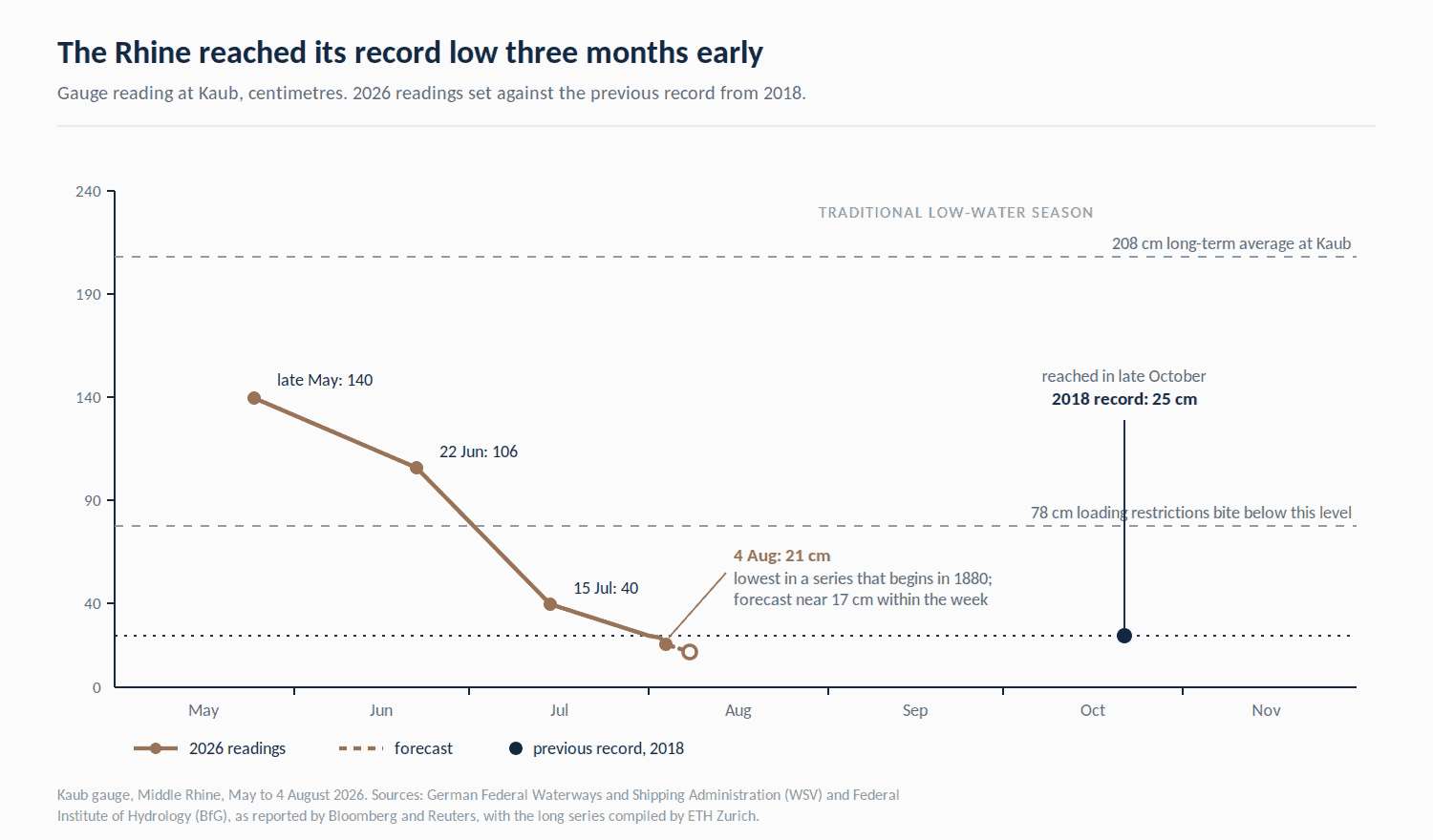 Line chart of the Kaub gauge from May to August 2026 falling from 140 centimetres to 21 centimetres, crossing the 2018 record of 25 centimetres that was not reached until late October