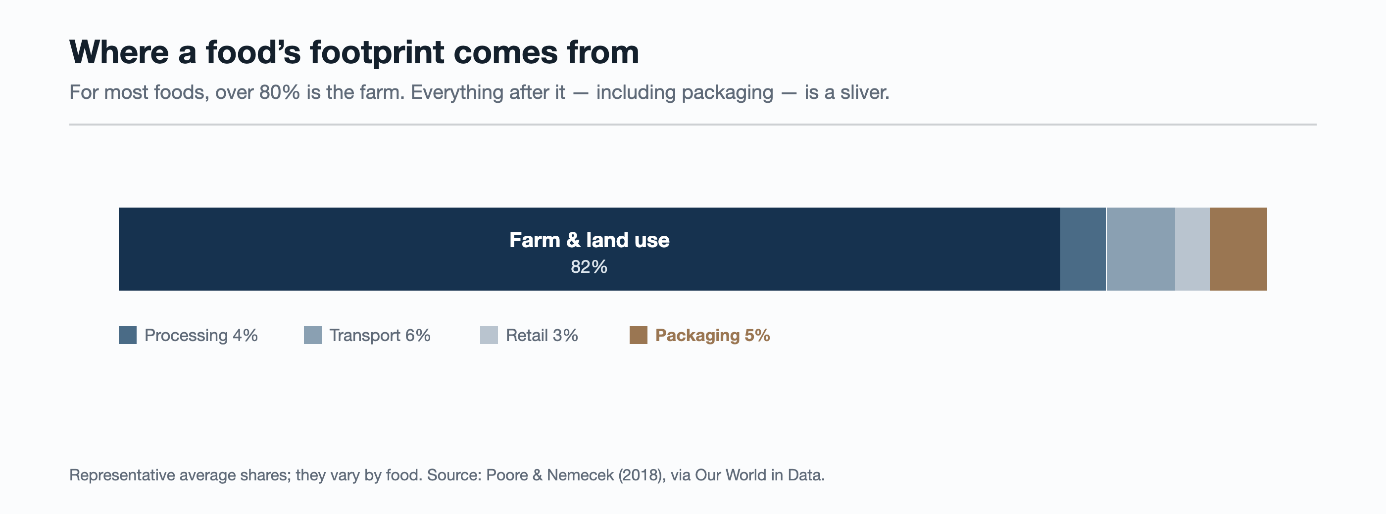 Stages of a food carbon footprint