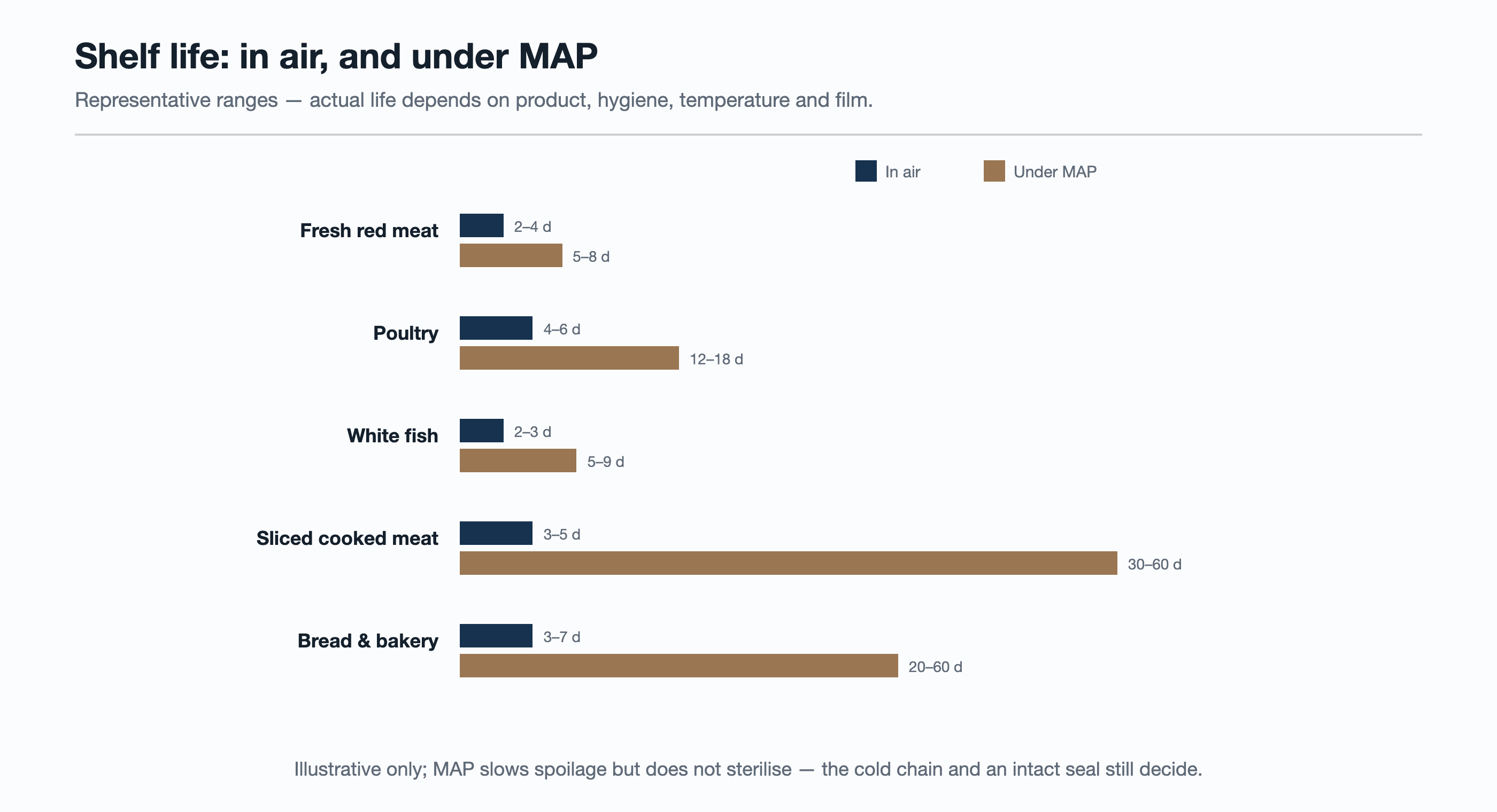 Shelf life in air versus under MAP