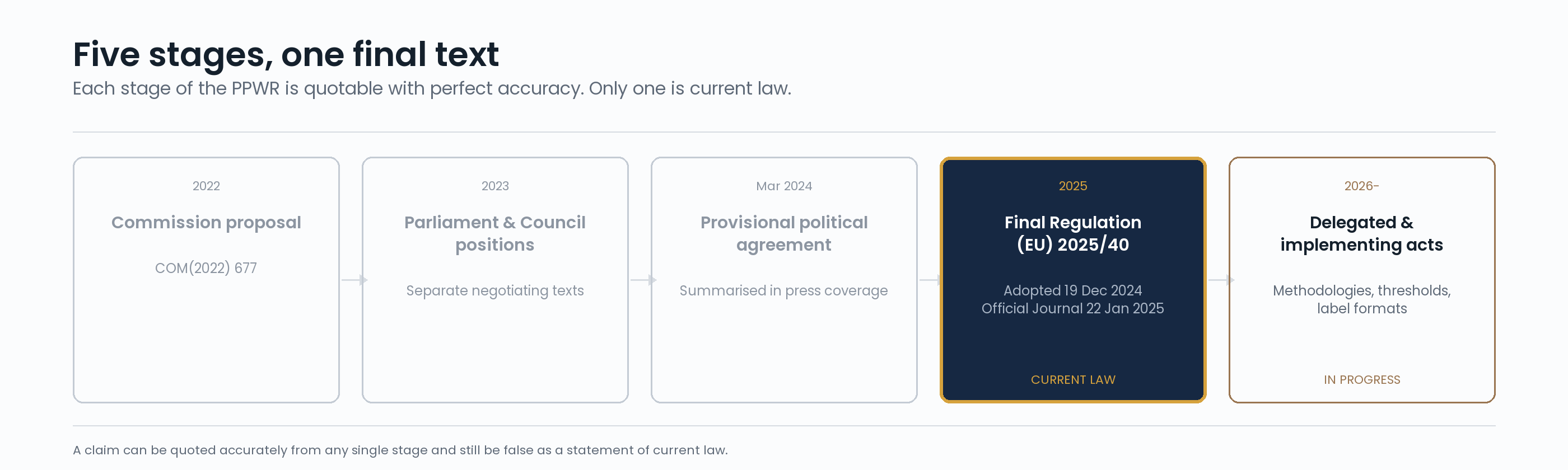 Diagram: five stages of the PPWR from the 2022 Commission proposal through to the final Regulation and pending delegated and implementing acts, with only the final Regulation marked as current law