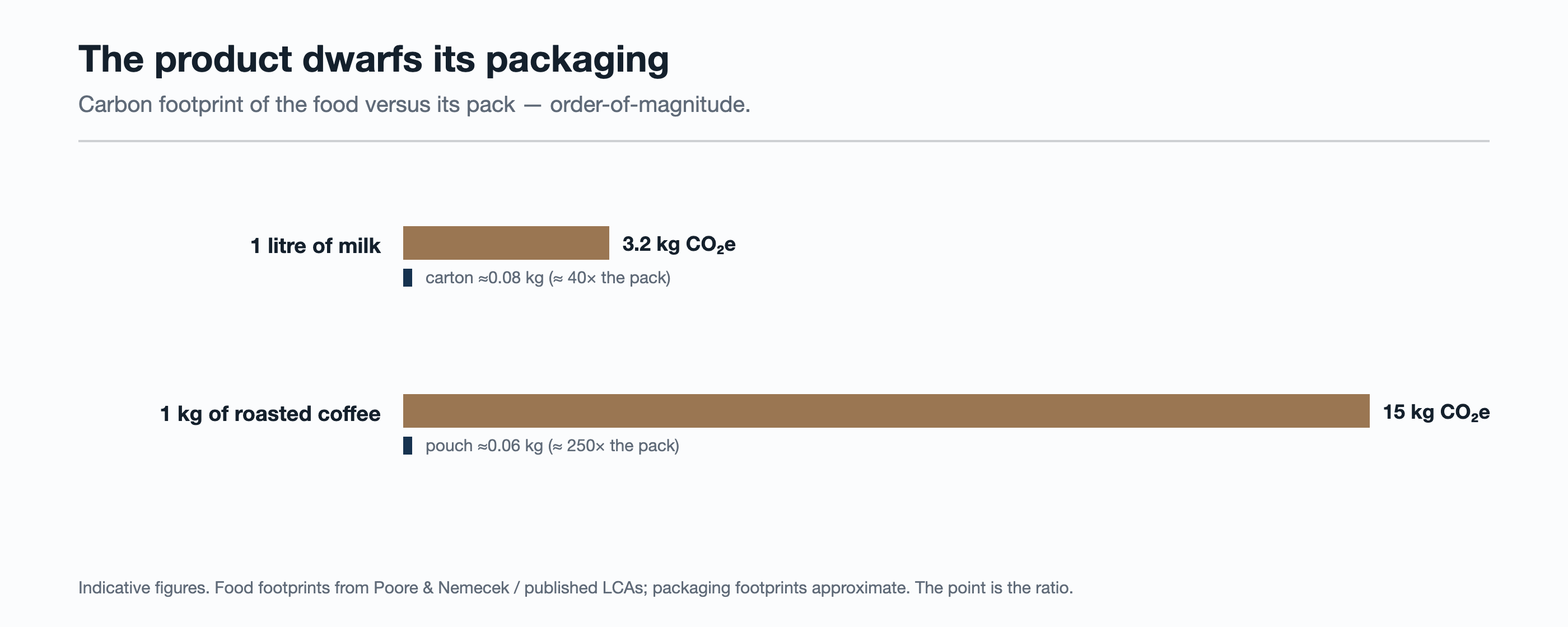 Product footprint versus packaging footprint for milk and coffee